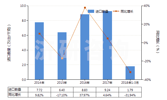 2014-2018年3月中國離心電動(dòng)潛油泵及潛水泵（轉(zhuǎn)速＜10000轉(zhuǎn)/分）(HS84137091)進(jìn)口量及增速統(tǒng)計(jì)